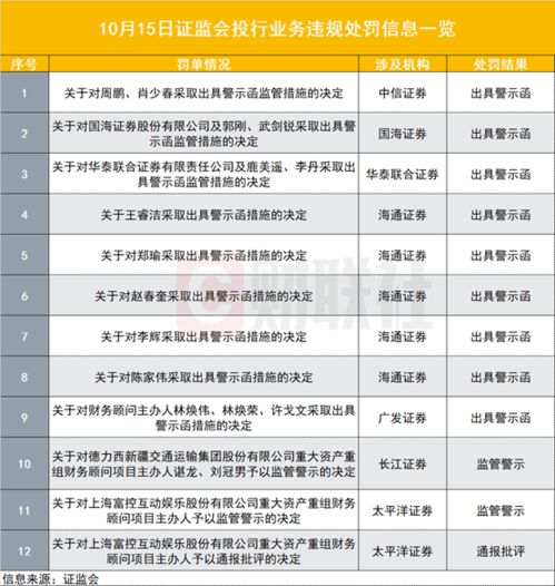 證監(jiān)會(huì)新年首發(fā)12張投行罰單 18次頻觸發(fā)中介“看門(mén)人”良心之問(wèn)
